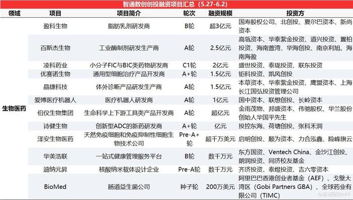 智通數創創投周報丨先進制造賽道熱度延續，工業酶制劑研發與云南國鈦獲22.72億元融資齊頭并進